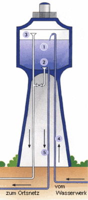 Schematische Darstellung eines Wasserturms
