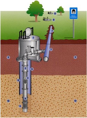 Schematische Darstellung eines Vertikalfilterbrunnen